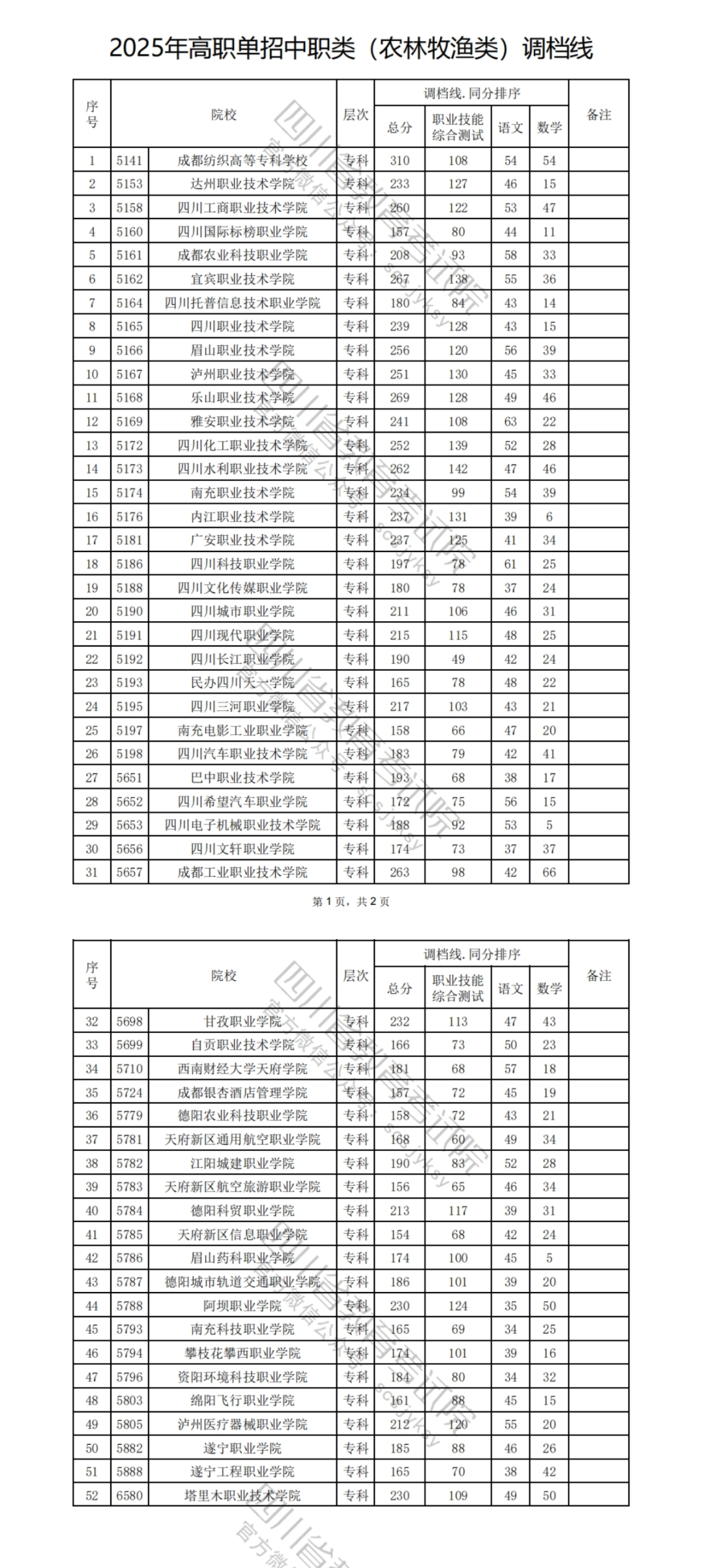 2025年高职单招中职类录取调档线汇总——共17个类别
